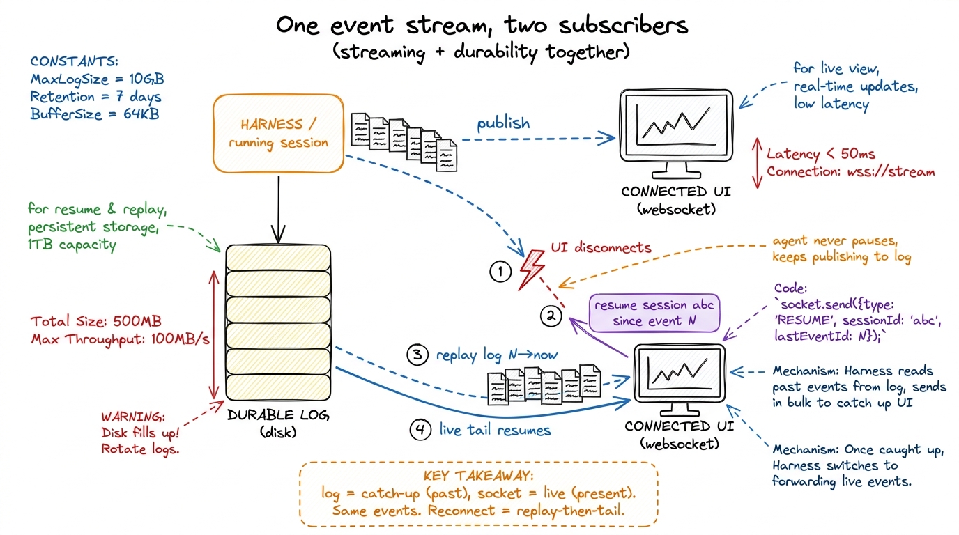 Every event is published to both the durable log and the live UI socket. Reconnecting a UI is replay-from-the-log up to 