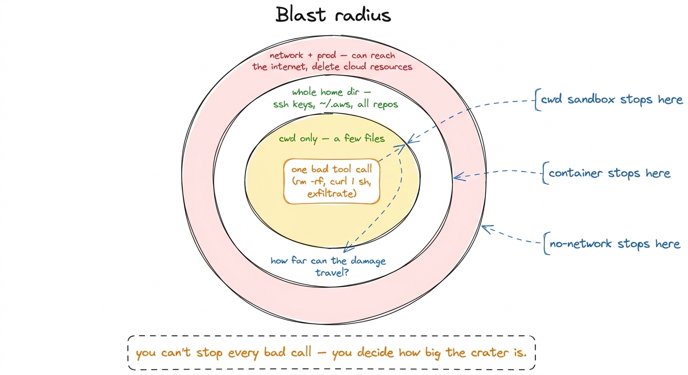 The blast radius is the set of things one mistaken or malicious tool call can reach. Each containment layer shrinks the 