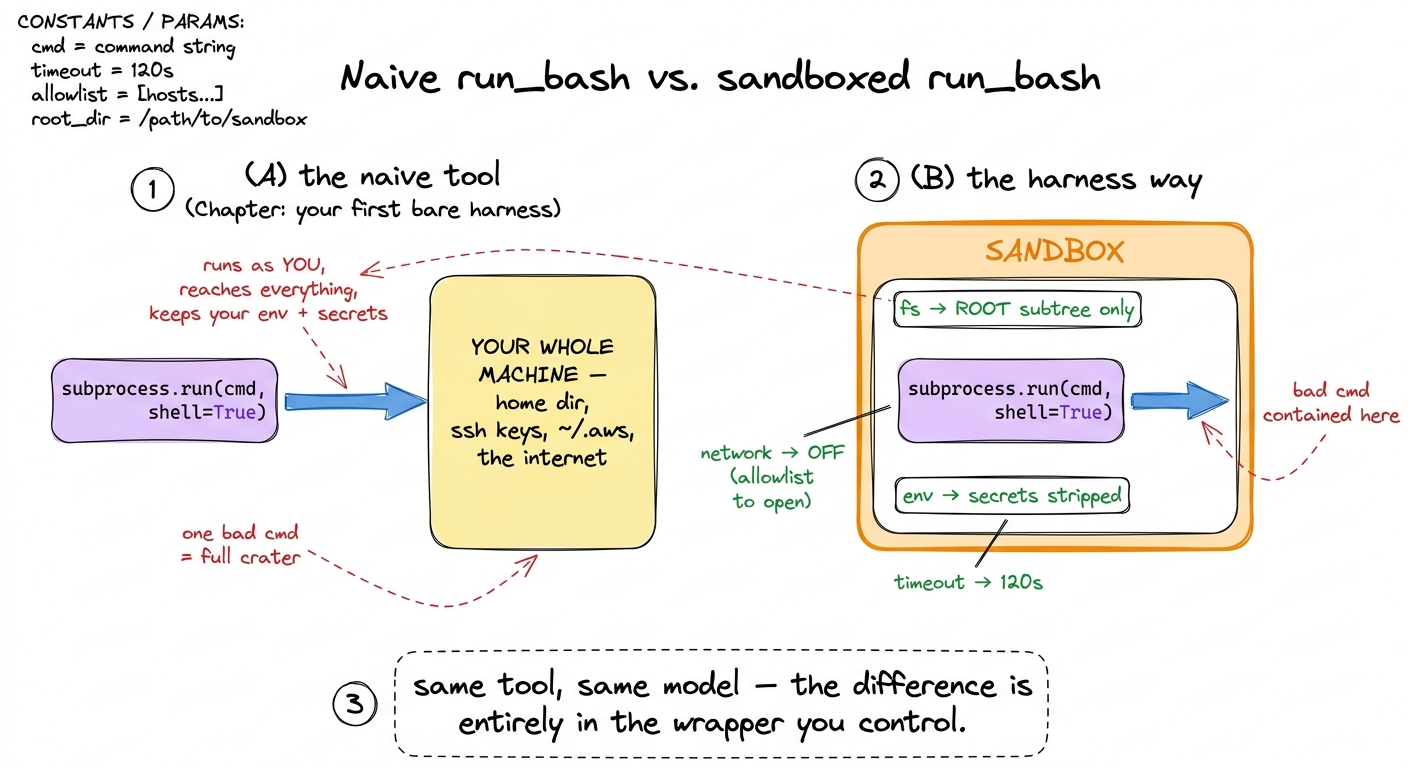 The same tool, before and after. Naive `run_bash` inherits your whole machine and every secret; the sandboxed version co