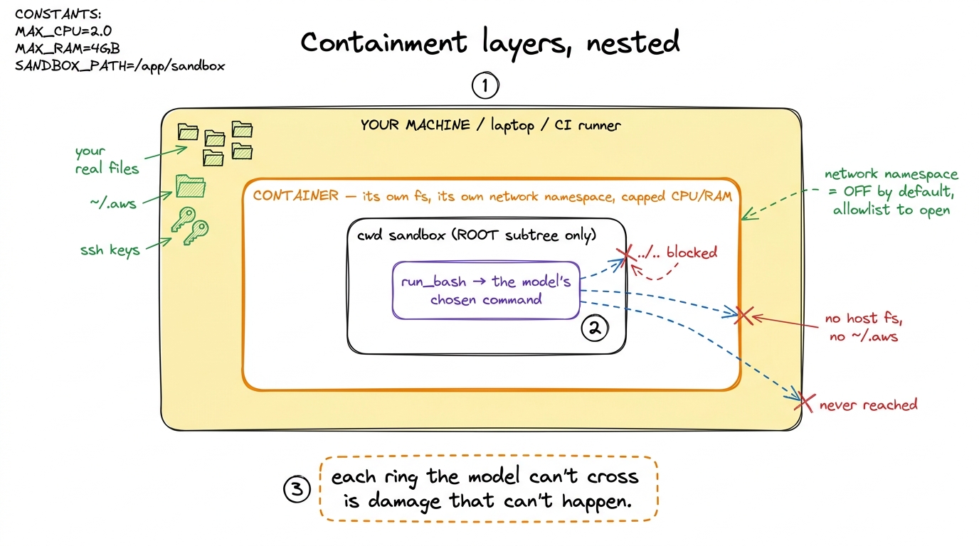 The layers nest: cwd sandbox inside a container inside your machine. A bad call has to breach every wall to reach your r