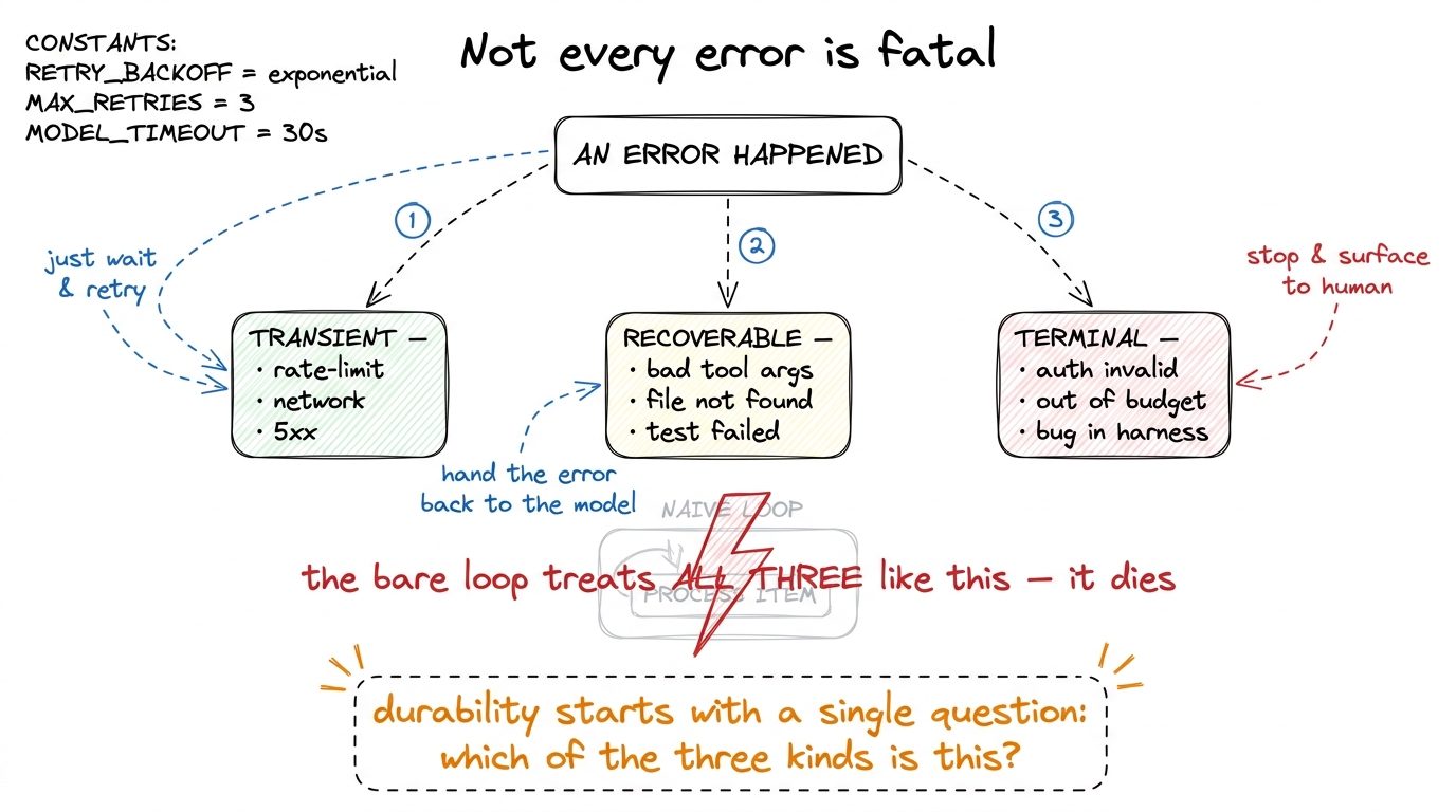 Three kinds of failure, three different responses. The bare loop can't tell them apart, so it crashes on all of them. Th