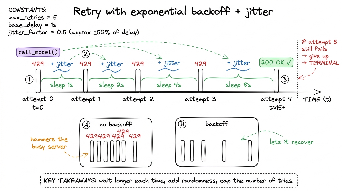 Exponential backoff spaces retries further apart each time so an overloaded service can recover; jitter keeps many agent