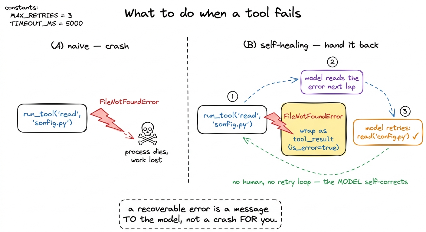 The naive loop dies on a bad tool argument. The self-healing loop wraps the failure as a tool result and lets the model 