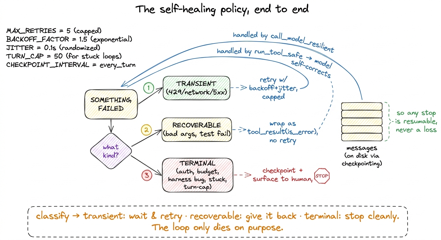 The complete policy: classify every failure, then retry it, hand it back, or stop cleanly — and because state is checkpo