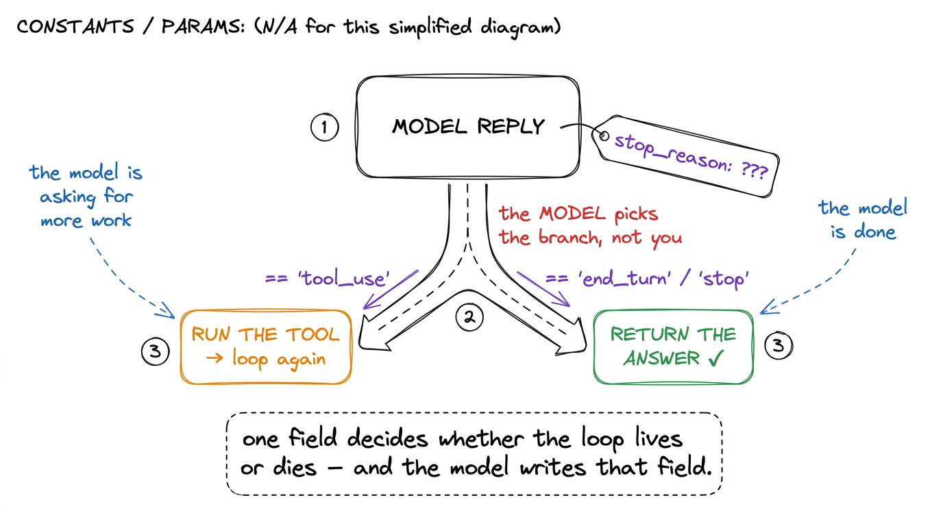 Every reply carries a stop_reason. tool_use means keep looping; anything else means return. The model, not the harness, 