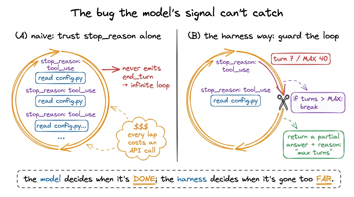 Trusting stop_reason alone lets a stuck model loop forever, burning tokens each lap. The harness adds a turn ceiling tha
