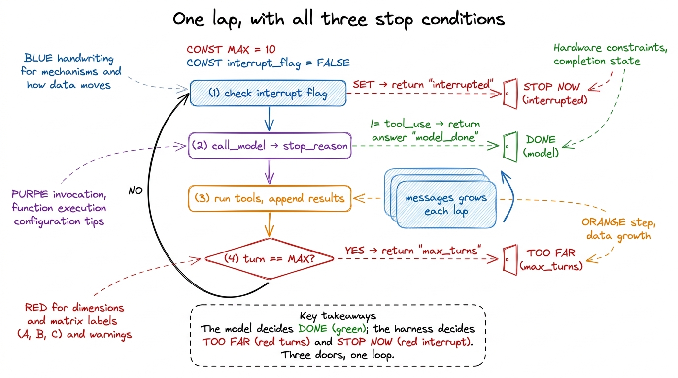 The mature loop checks three exits every lap: a user interrupt, the model's own end_turn, and a hard turn ceiling. It en