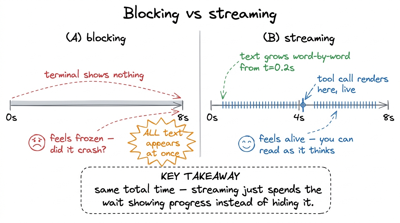 Blocking and streaming take the same wall-clock time. Streaming spends that time showing progress; blocking spends it hi