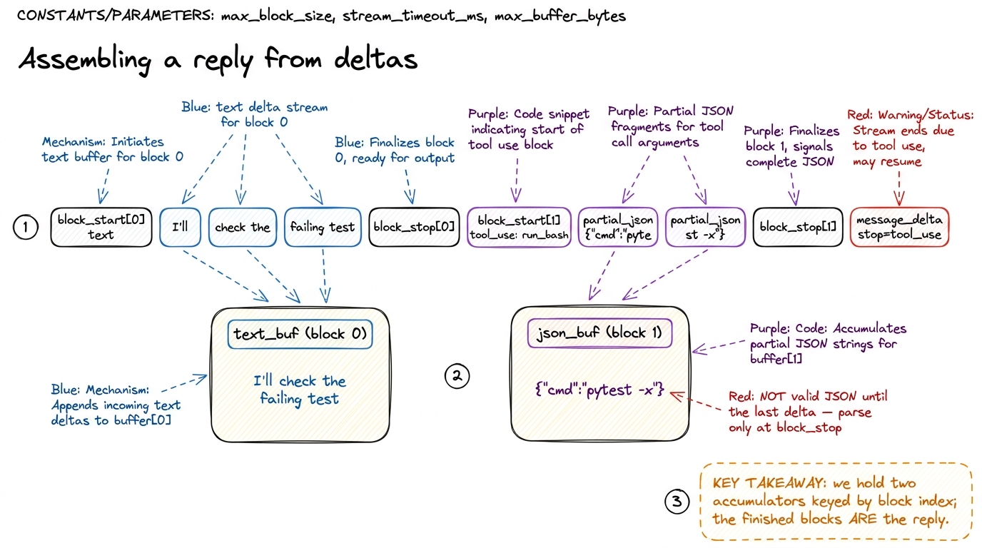 The stream is folded into per-block accumulators. Text deltas append to a text buffer; tool-argument deltas append to a 