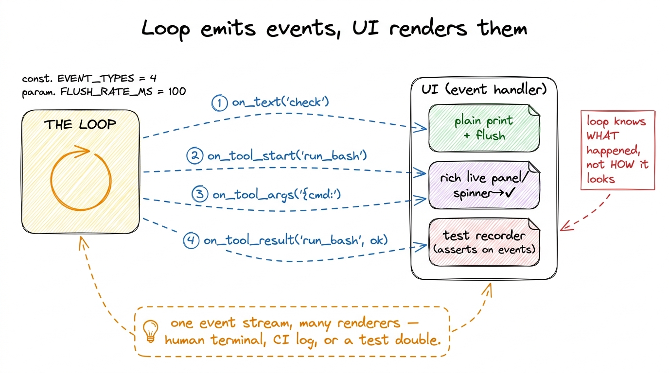 The loop emits semantic events; a swappable UI object decides how to render them. The same stream drives a live terminal