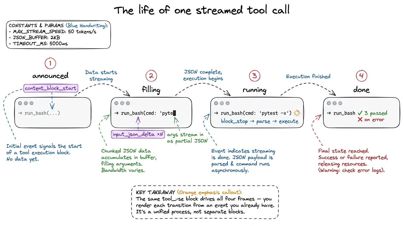 One tool call rendered across four states — announced, filling, running, done — each driven by an event the stream alrea