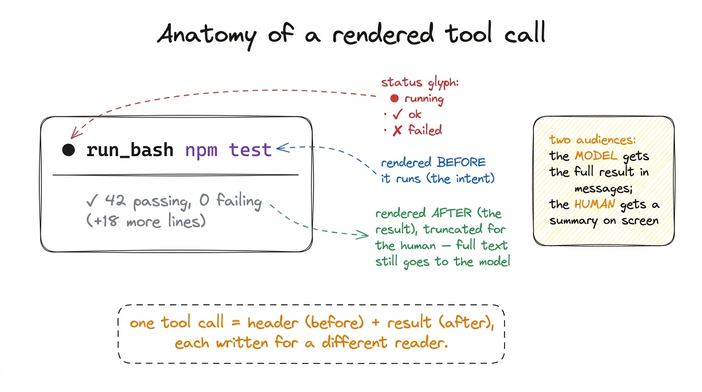 Every rendered tool call has two parts written for two readers: a header shown before execution for the human, and a res