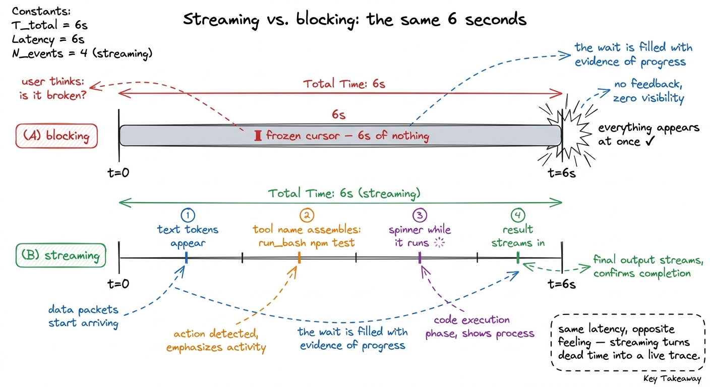 The wall-clock time is identical; streaming just fills it with visible progress. A blocking loop feels broken during the