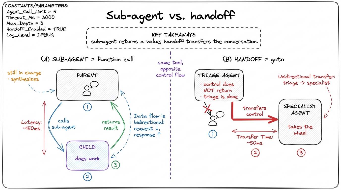 Two shapes people confuse: a sub-agent is a function call whose result returns to the parent; a handoff transfers contro