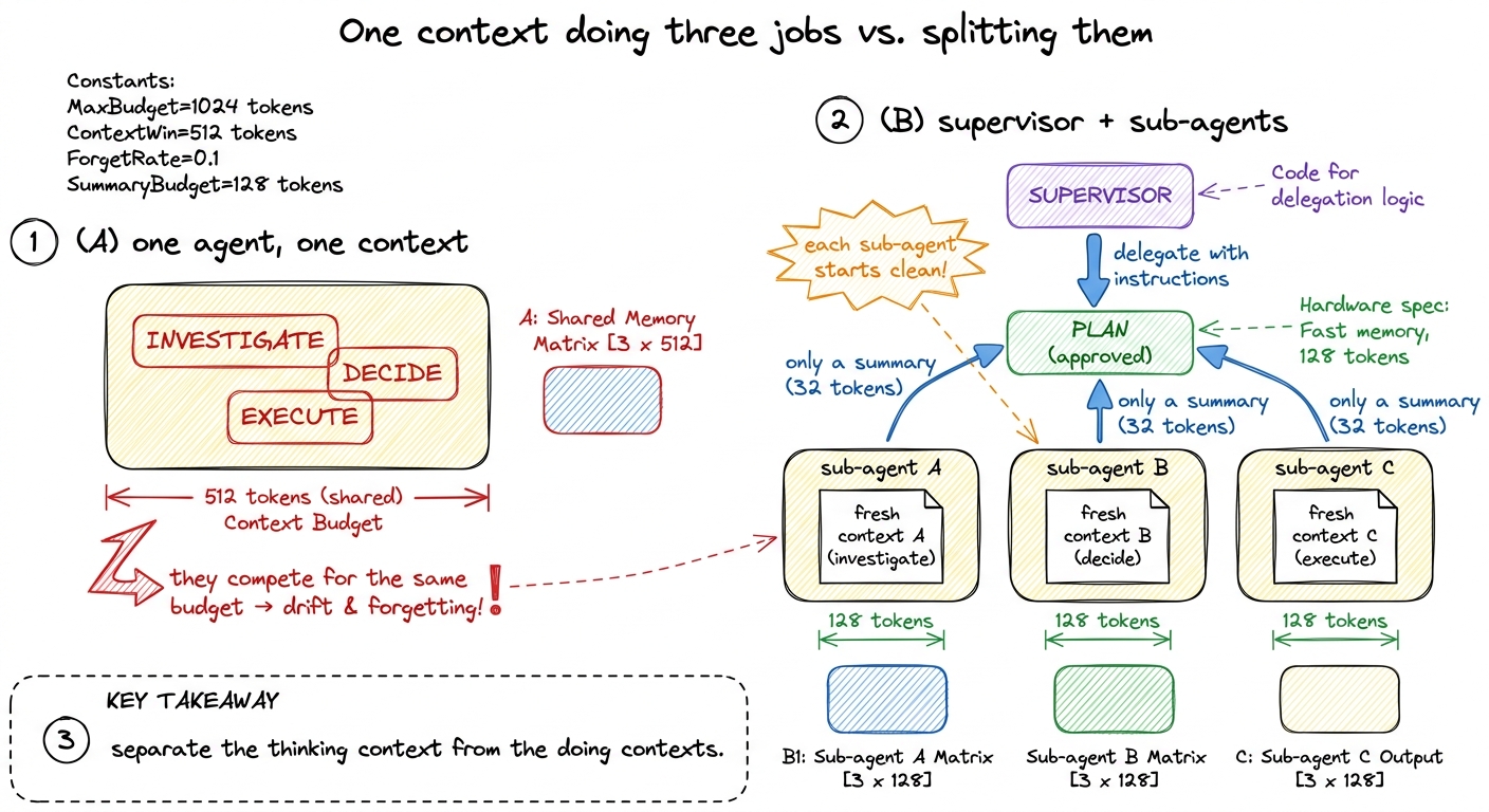 A single context that investigates, decides, and executes at once drifts. A supervisor separates the thinking context fr