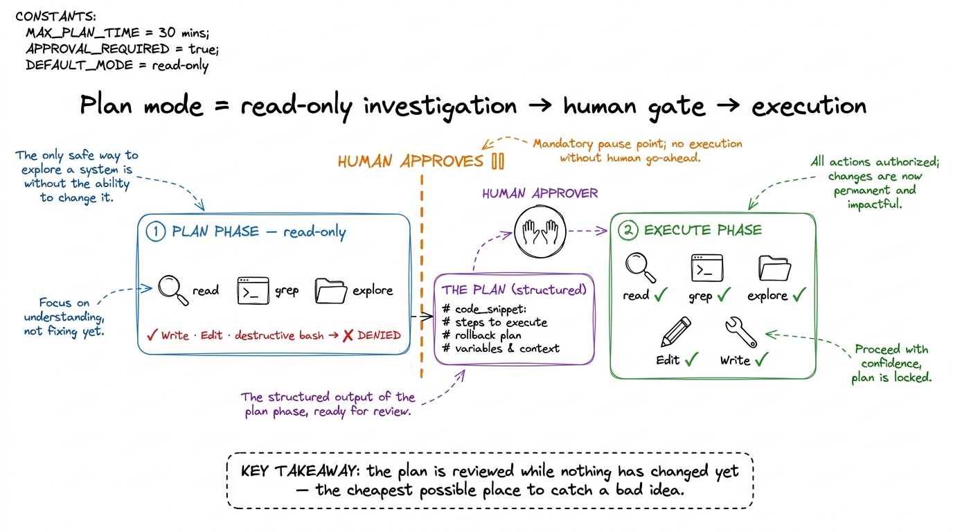 Plan mode splits the run: a read-only investigation phase produces a plan, a human approves it, and only then do the mut