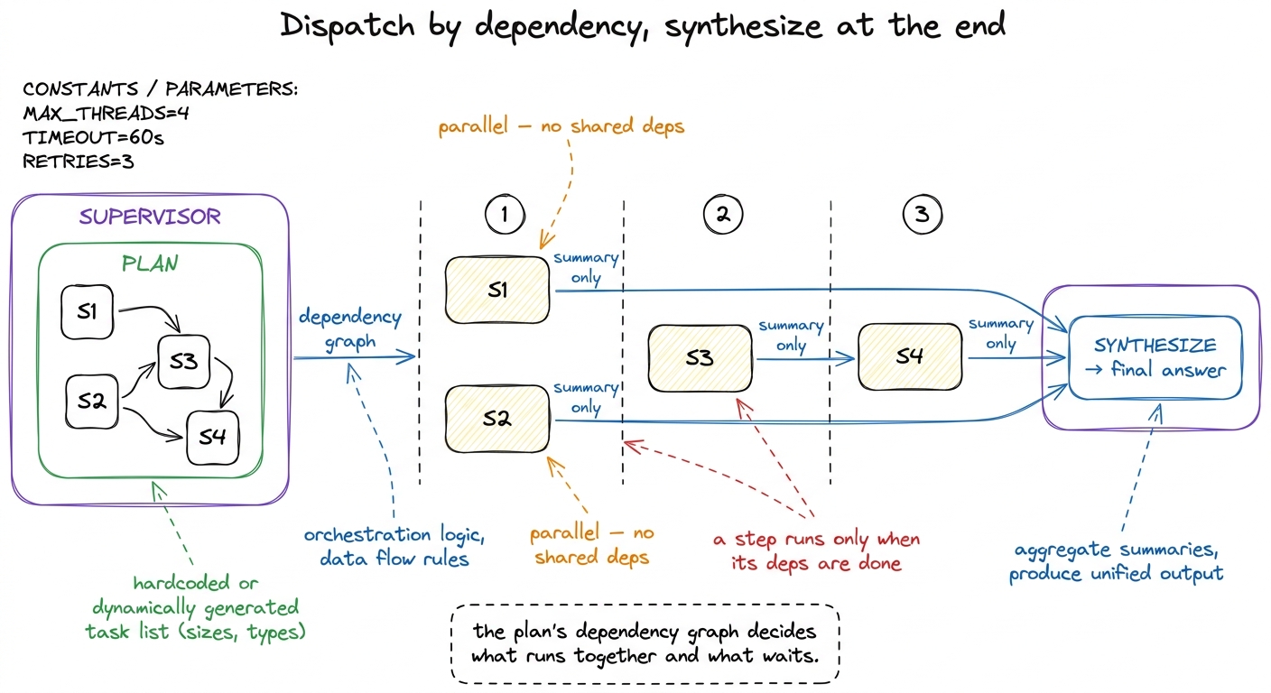 The supervisor walks the plan's dependency graph in waves — independent steps run in parallel, then their summaries are 