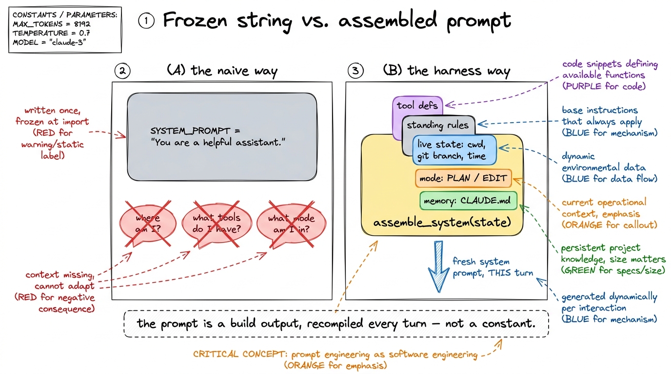 The naive prompt is a frozen string that can't know the current turn's facts. The harness recompiles the prompt every tu