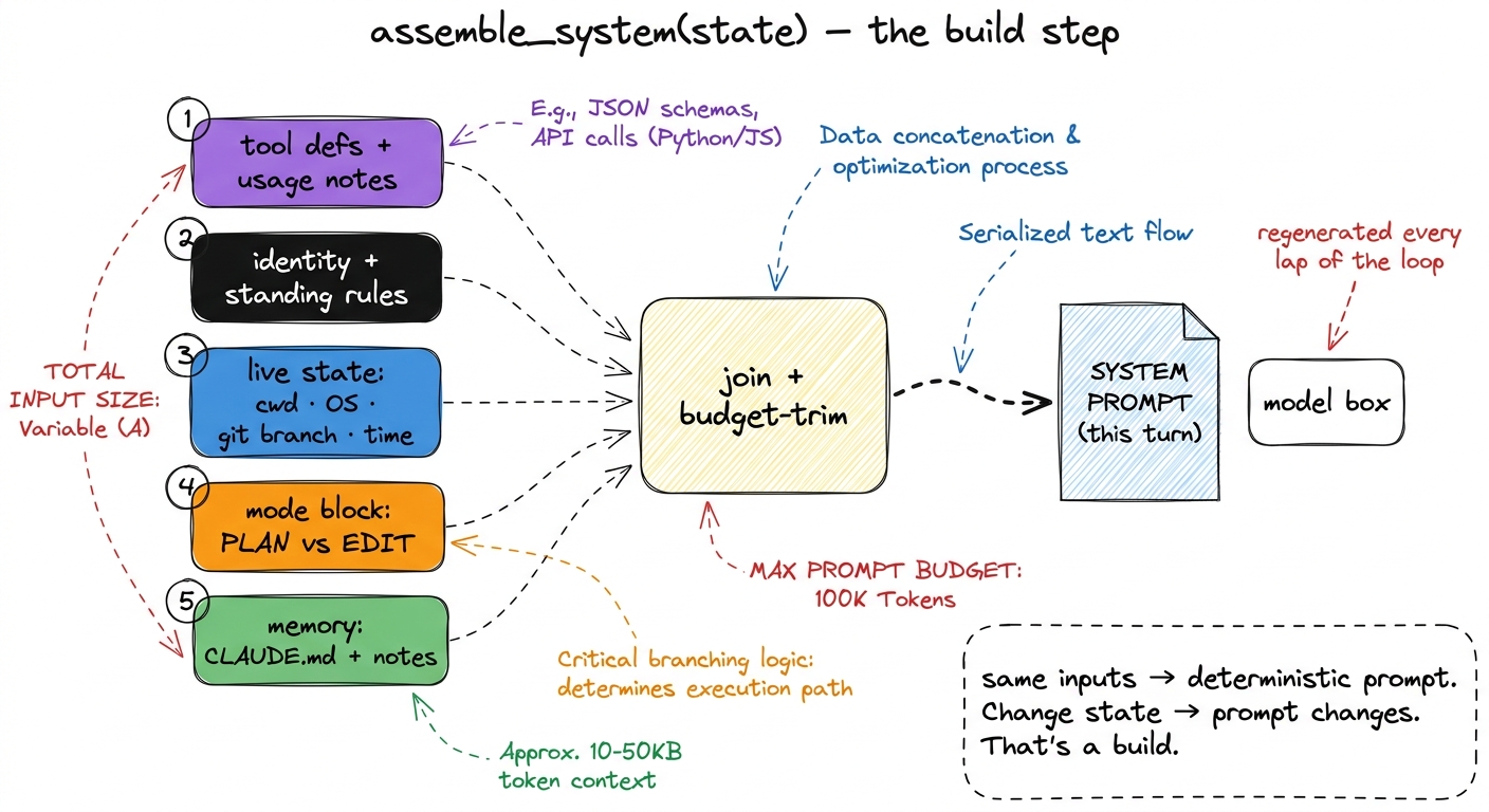 The system prompt as a compile step: five ordered, colored inputs are assembled and budget-trimmed into one fresh prompt