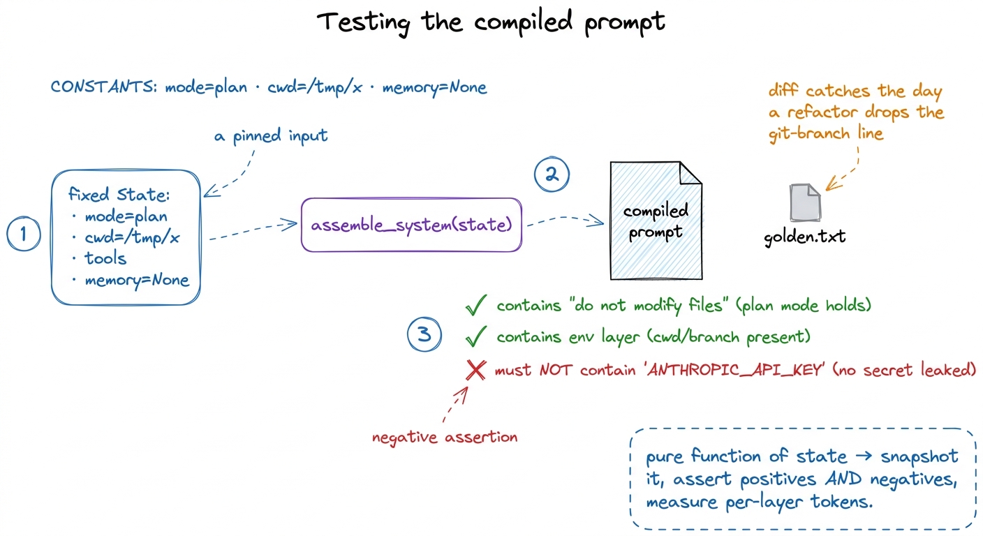 Because assemble_system is a pure function of state, you can pin a state, compile the prompt, and assert positives, nega