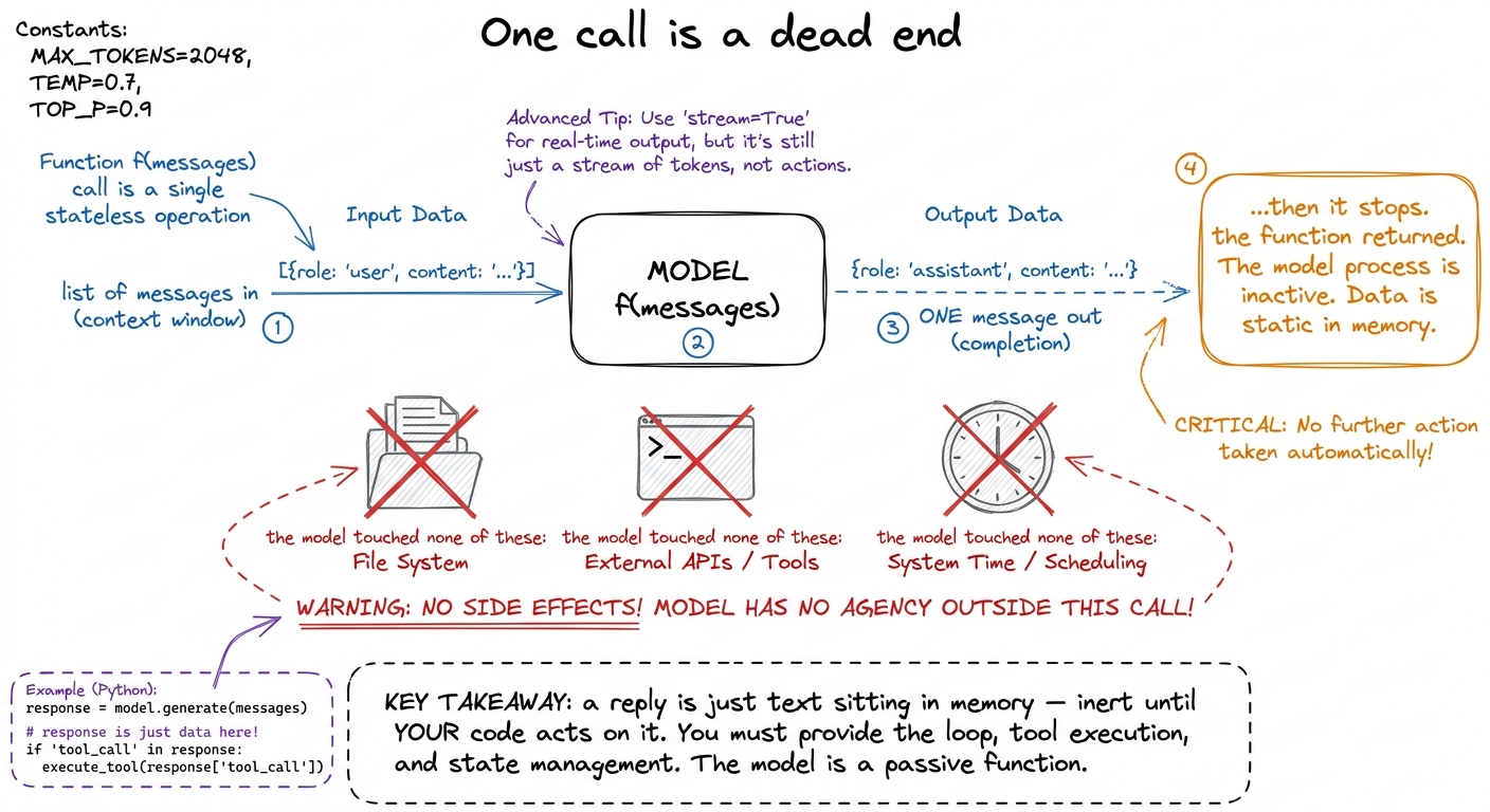 One model call is a dead end: text in, one text out, then it stops. The reply is inert data until the harness decides to