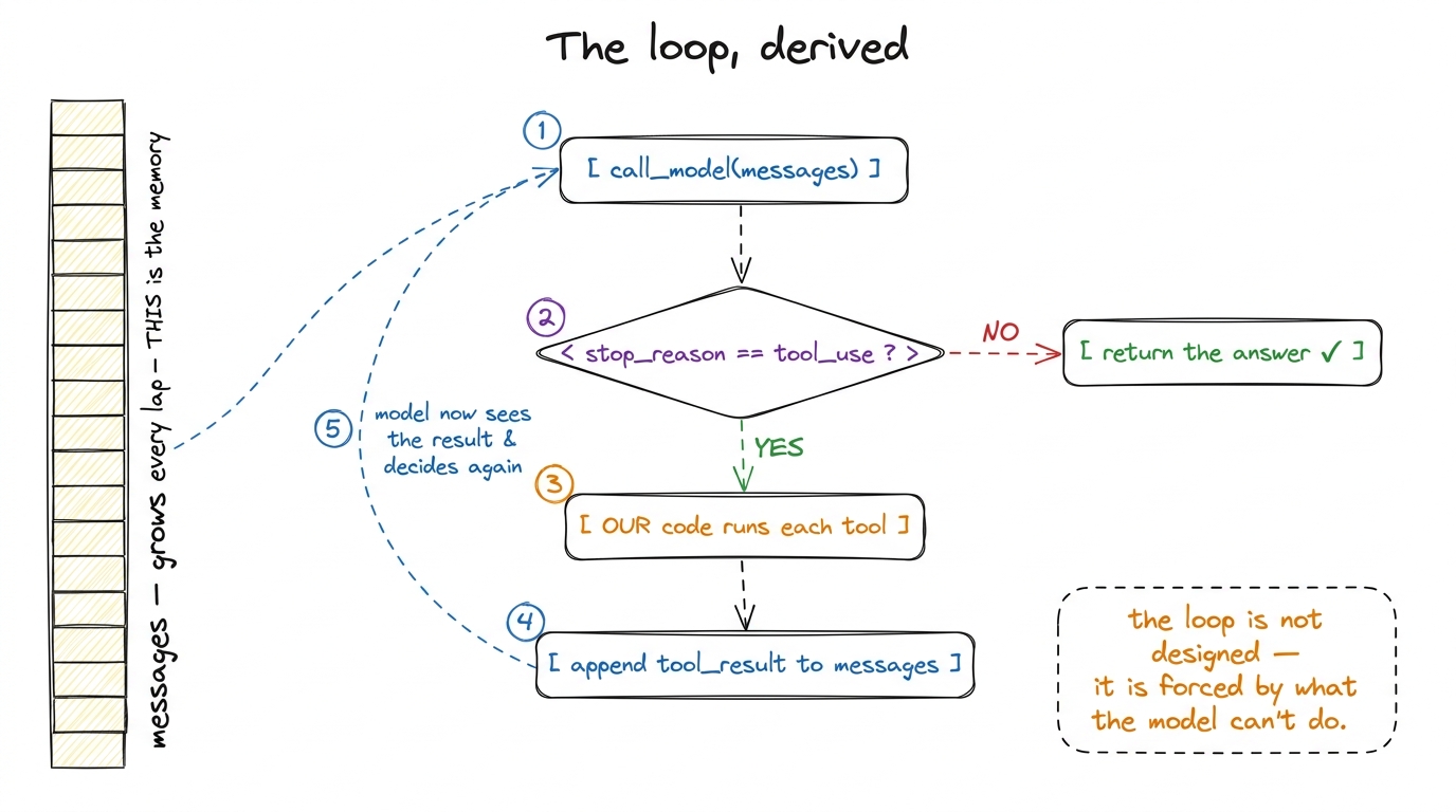 The loop derived from necessity: call, check the stop reason, run the tool, append the result, repeat — exiting only whe