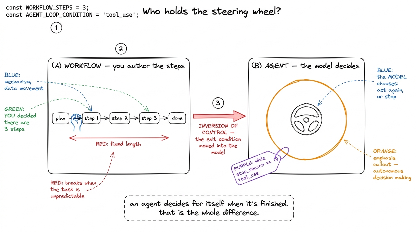 The difference between a workflow and an agent is who owns the exit condition. In a workflow you author the steps; in an