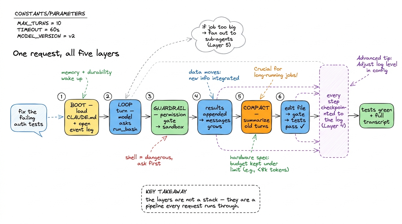 A single request threads through all five layers in order: boot loads memory and the log, the loop drives, guardrails ga