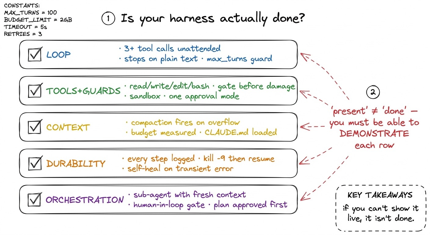 The done-checklist: each layer has a concrete, demonstrable test. A layer that is present in the code but can't be shown