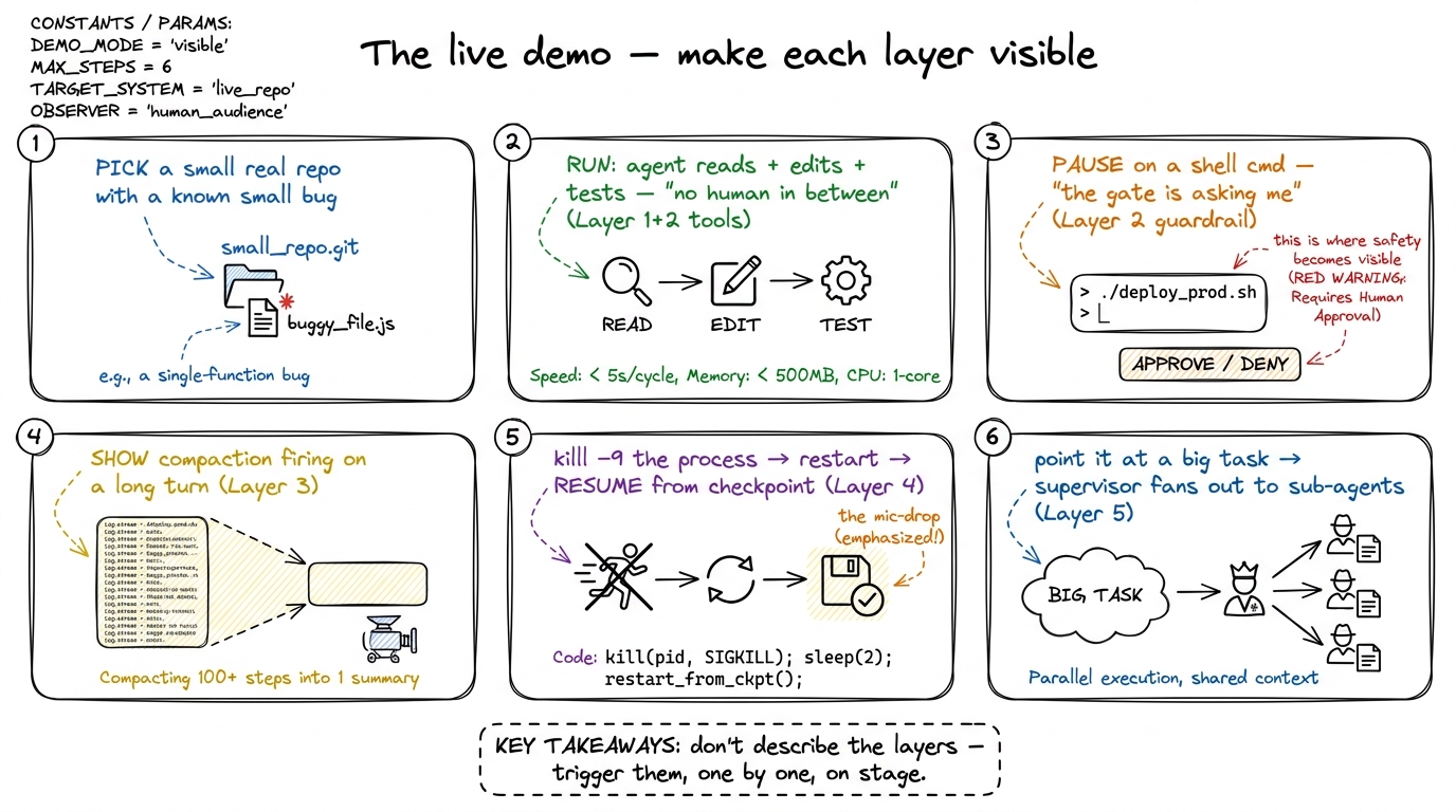 A demo runbook: choose a real task and stage the run so each of the five layers visibly fires — culminating in a kill-an