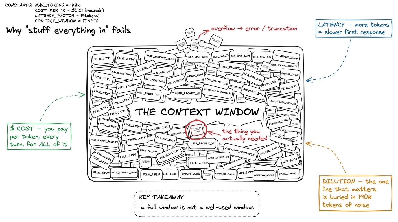 Stuffing the window inflates cost and latency and buries the signal. A full window is not a well-used window.