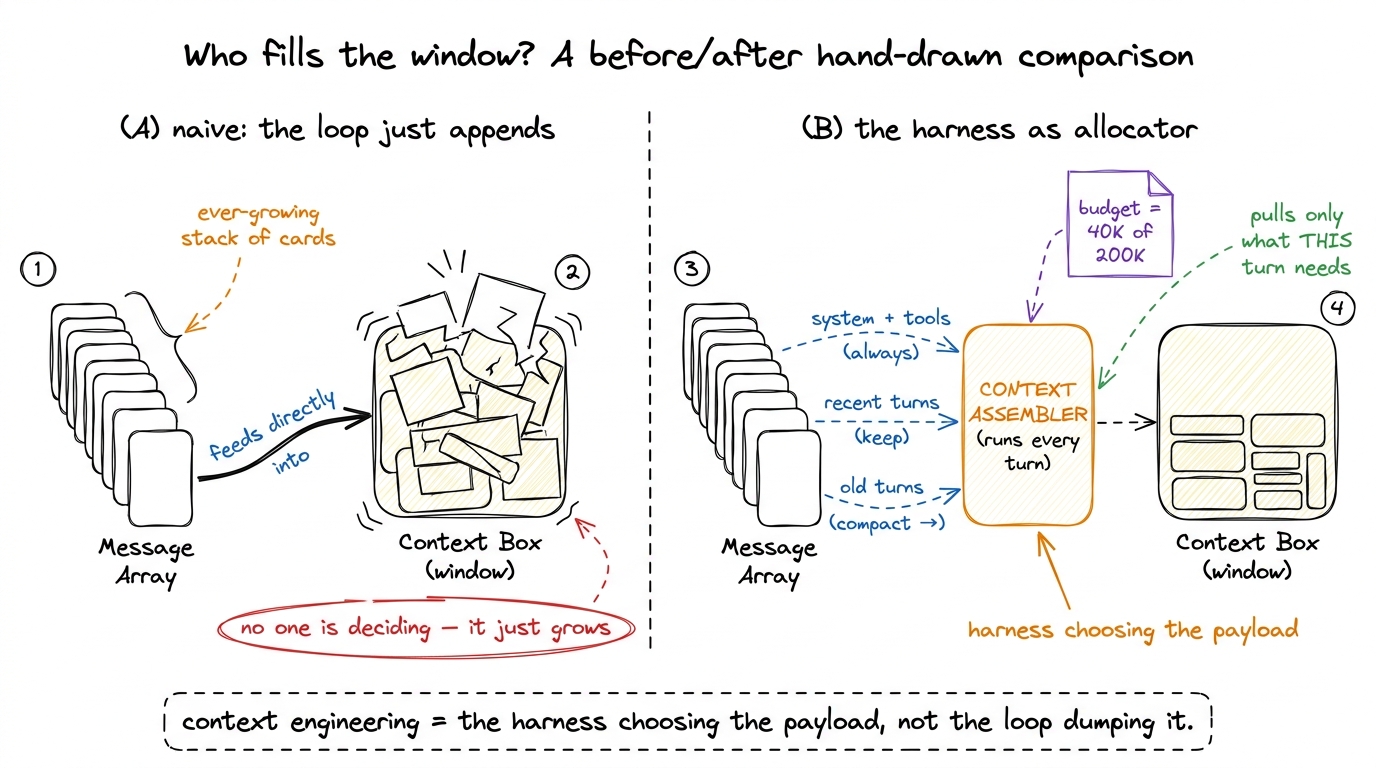 The shift: instead of the loop blindly appending, an assembler in the harness decides what fills the window each turn — 