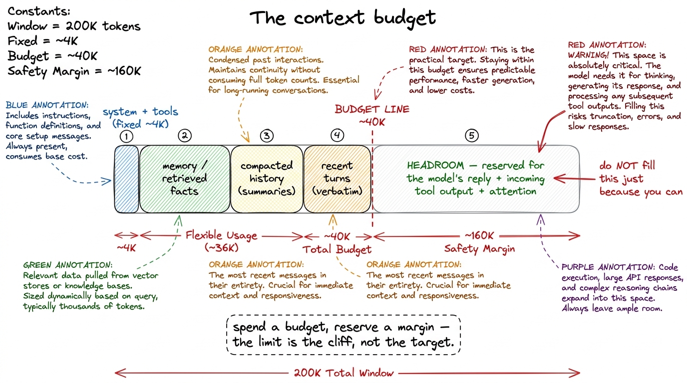 The window as a budget: fixed prefix, memory, compacted history, and recent turns spend a chosen slice — the rest is res
