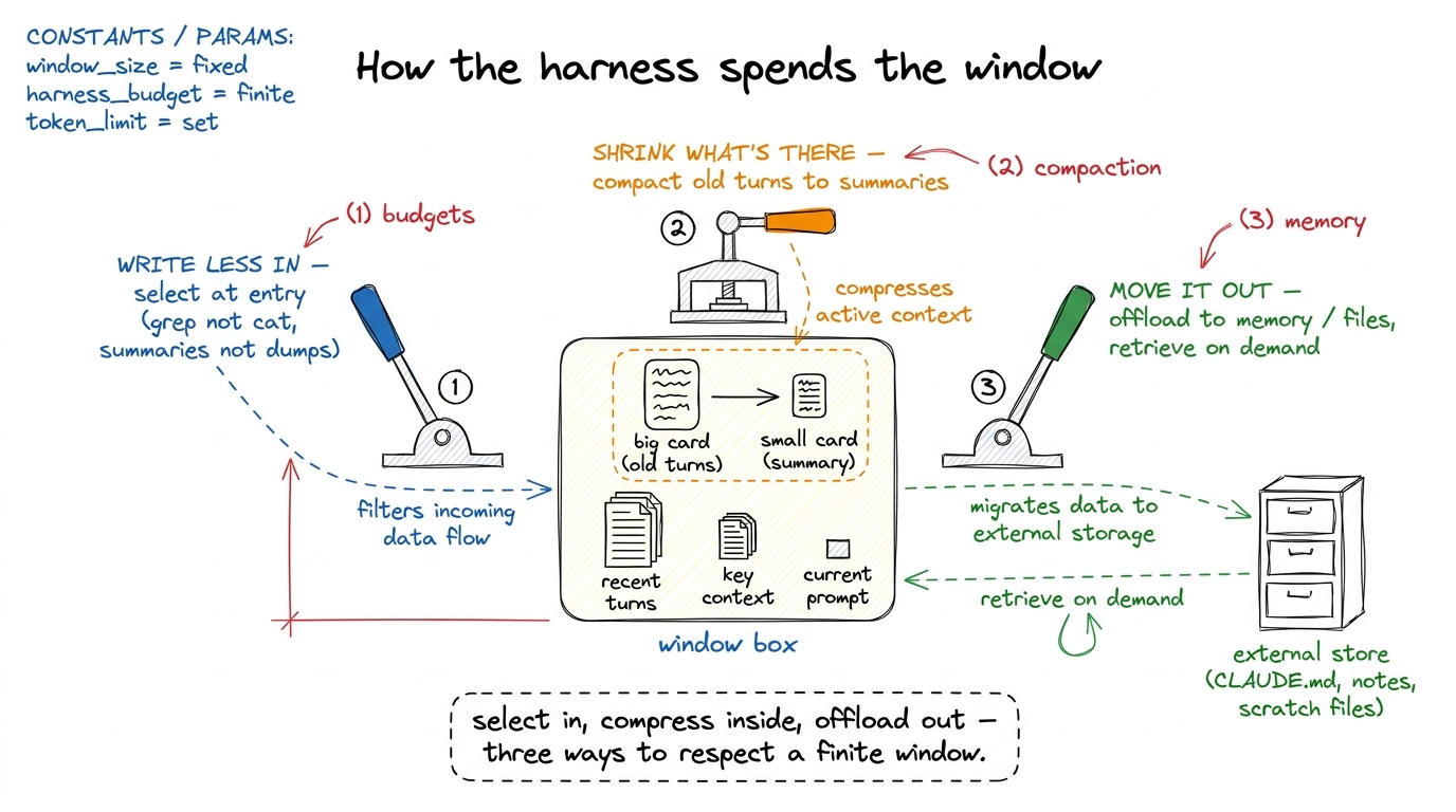 The three levers of the allocator: write less in (budgets), shrink what's there (compaction), and move it out (memory). 