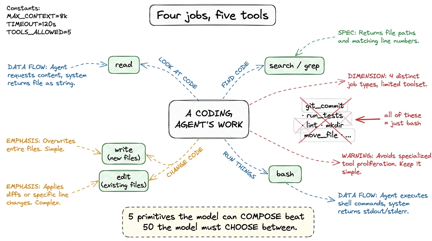 The four things a coding agent does map to five composable primitives. Most tools people are tempted to add are just `ba