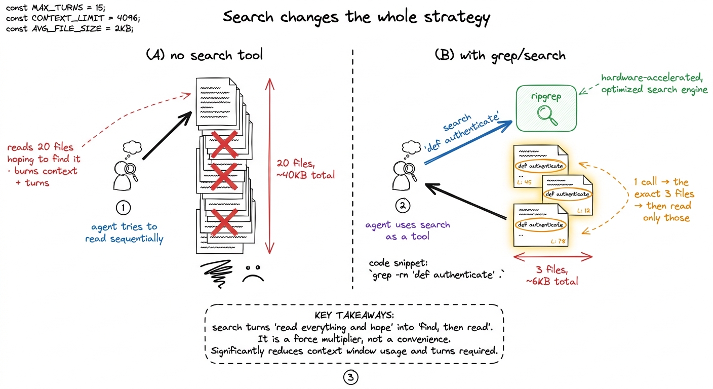 Without search, the agent reads blindly and drowns. With it, the agent locates the relevant files in one call and reads 
