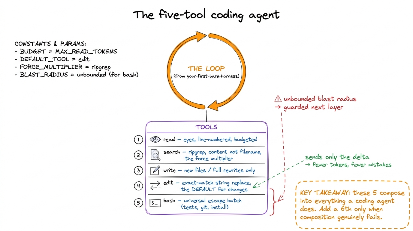 The complete core toolset wired into the loop: read, search, write, edit, bash. Five composable primitives, one of them 
