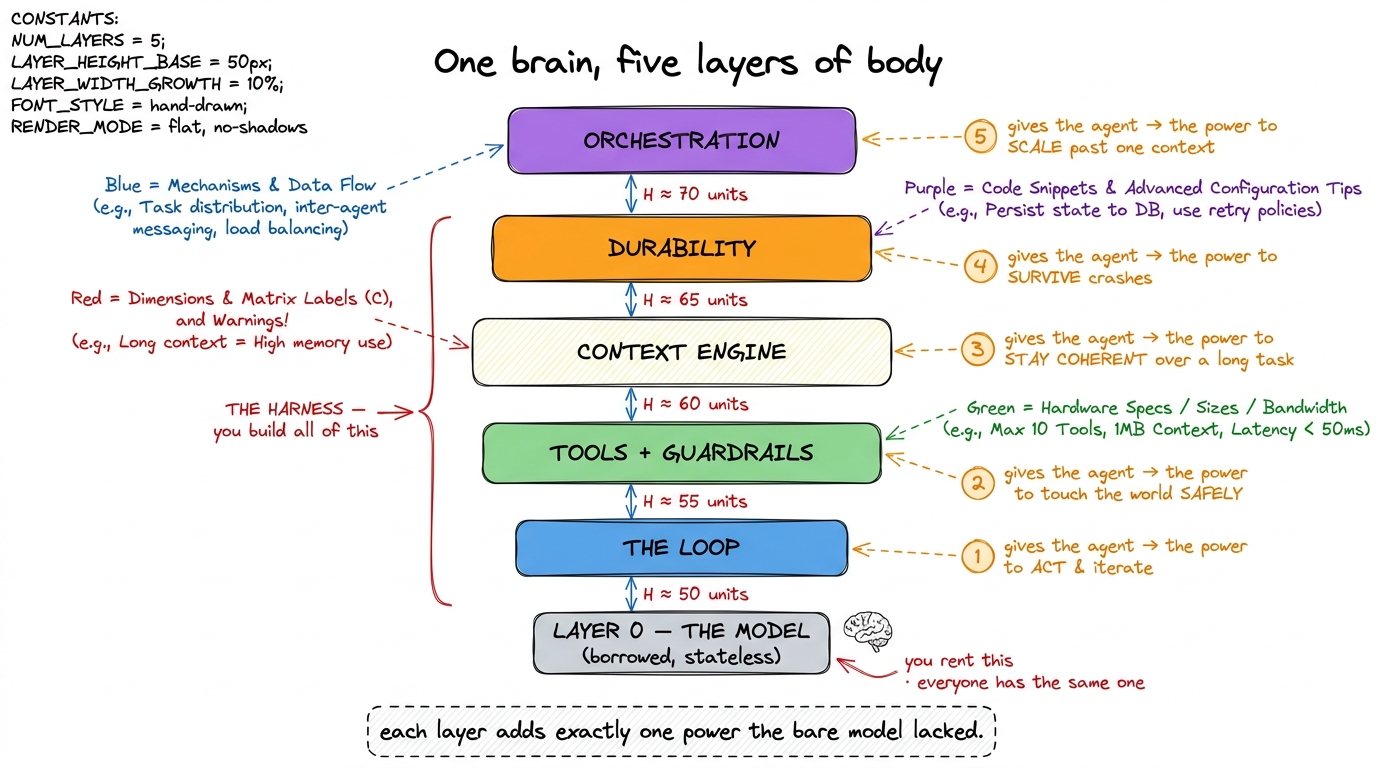 The map of the whole book: a borrowed stateless model, then five layers of harness, each granting one power — act, act s