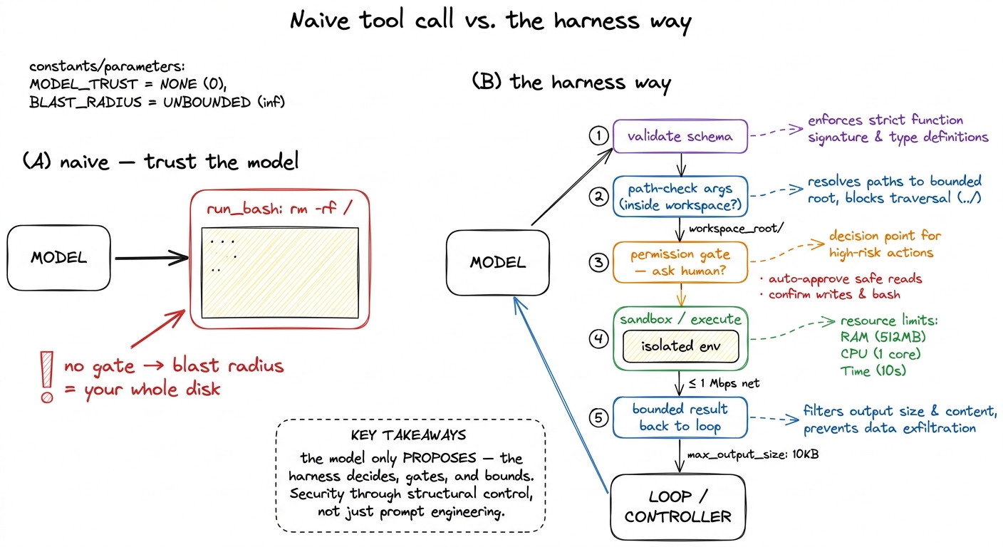 The difference between a demo and an agent you trust: the model proposes a tool call, but the harness validates, path-ch