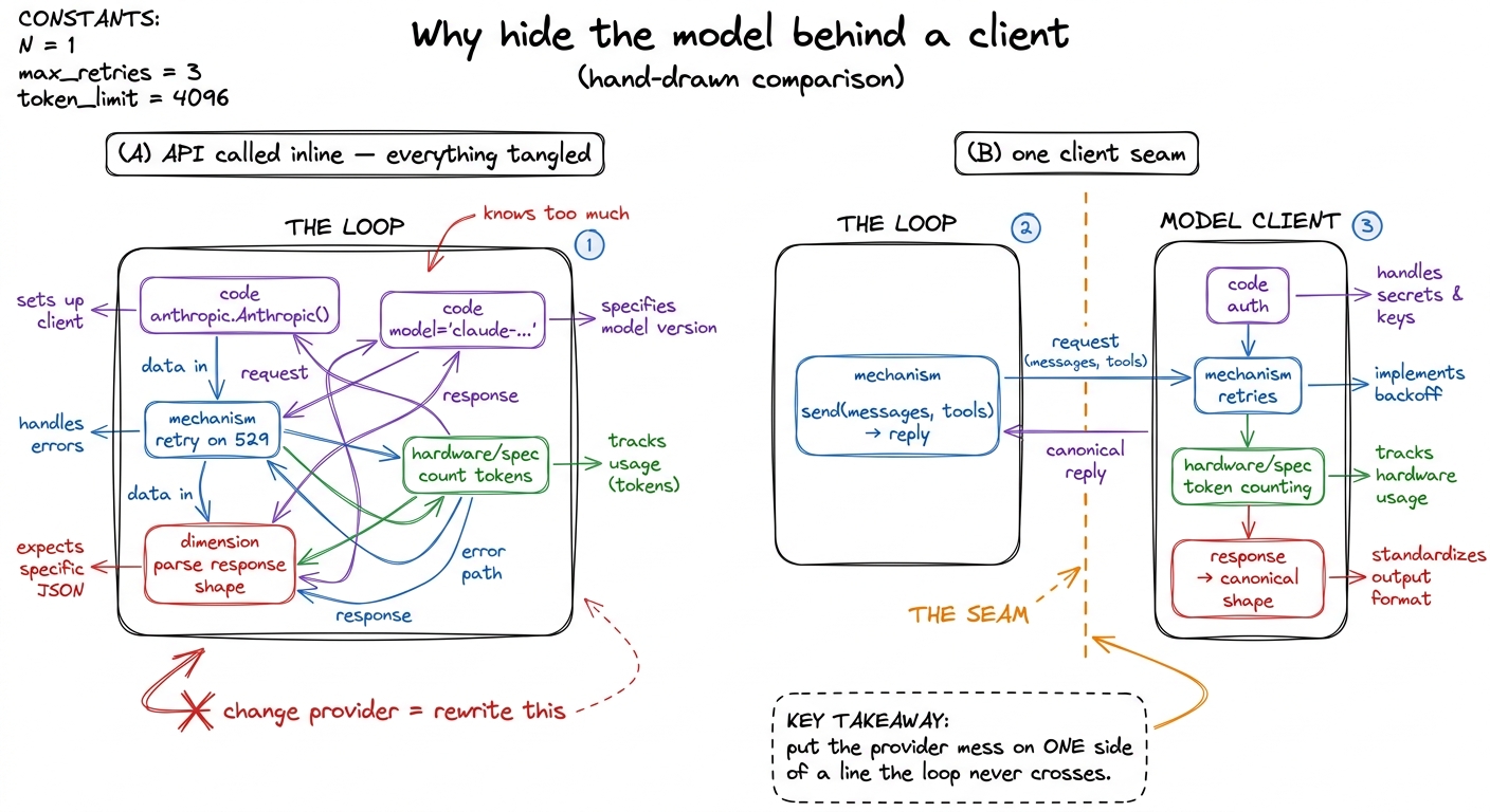 Inline API calls leak provider details into the loop until swapping models means a rewrite. A client seam quarantines al