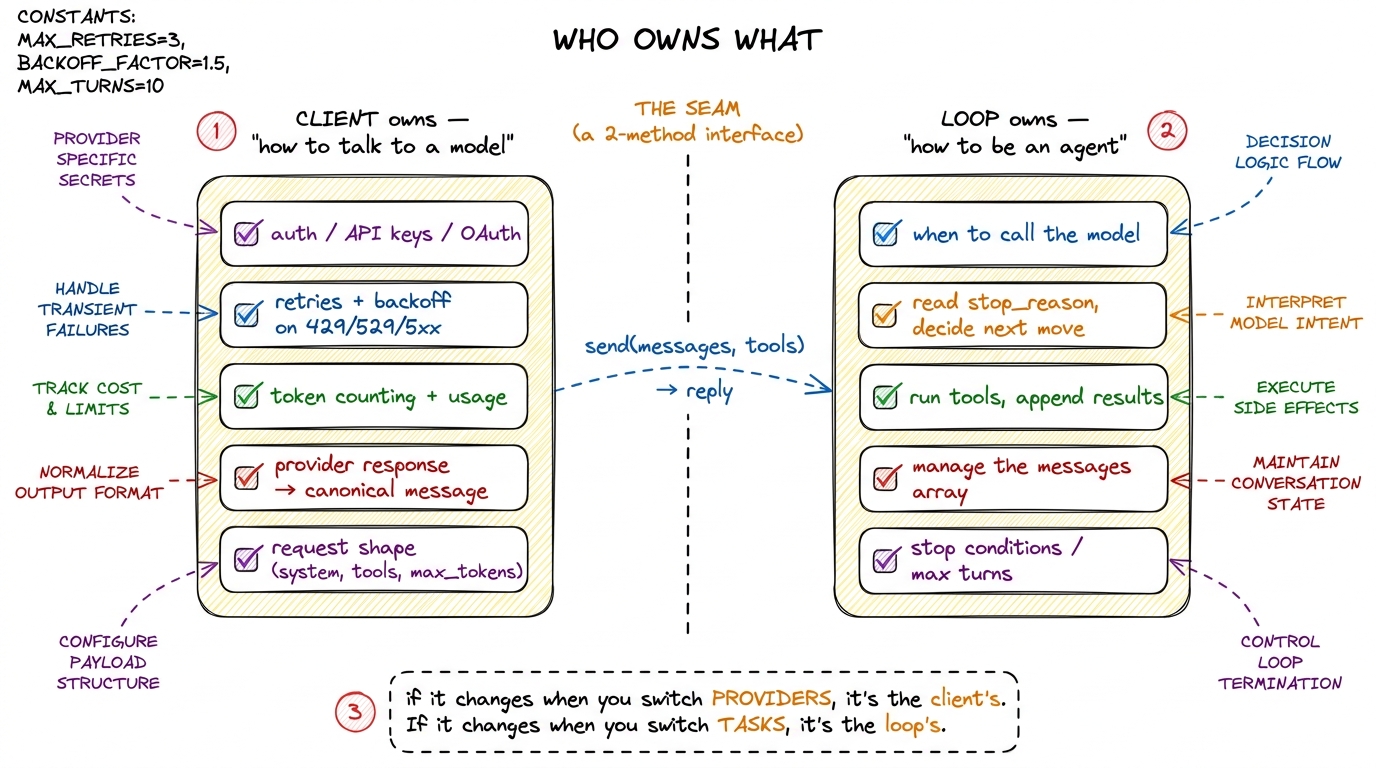 The dividing test: provider-specific concerns live in the client; agent-behavior concerns live in the loop. The two meet
