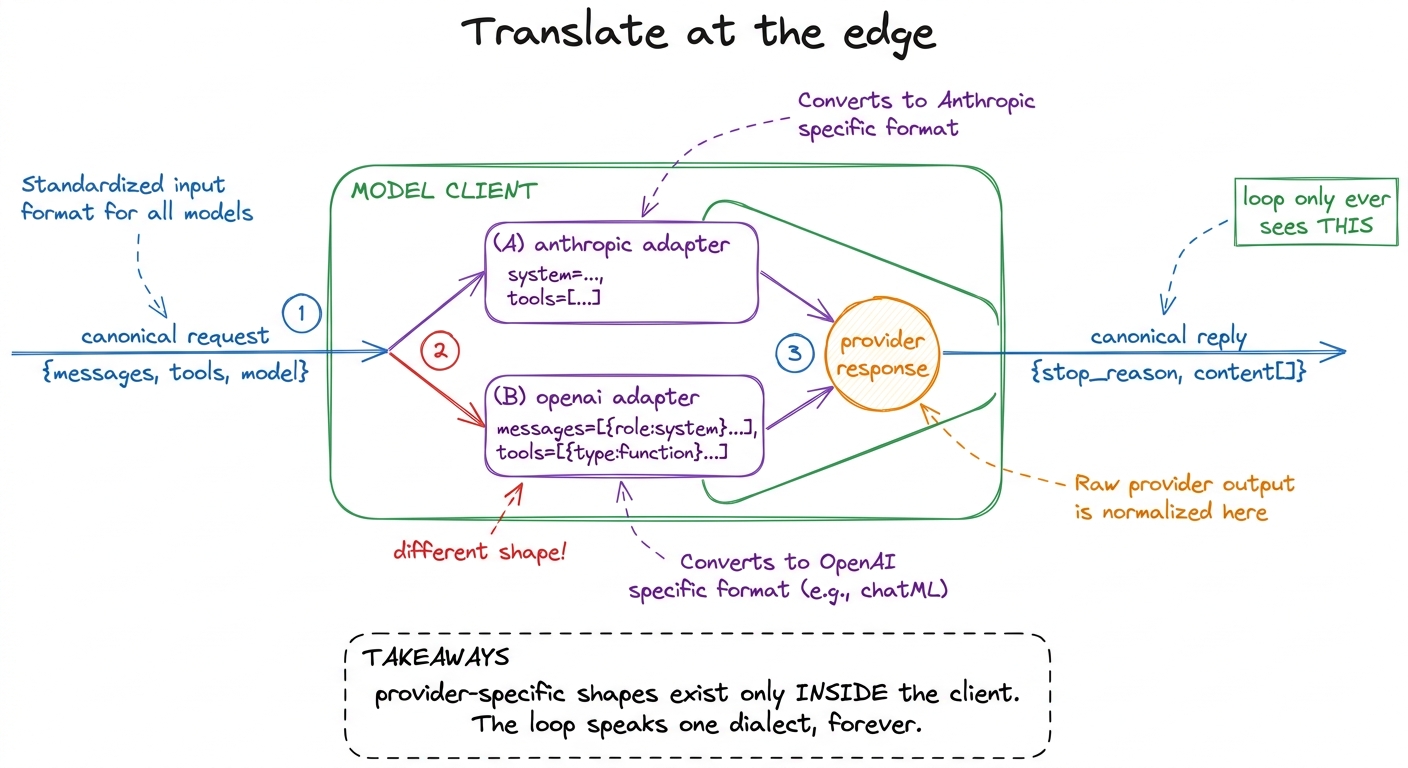 The client is a translator: it adapts the harness's one canonical request into each provider's dialect on the way in, an