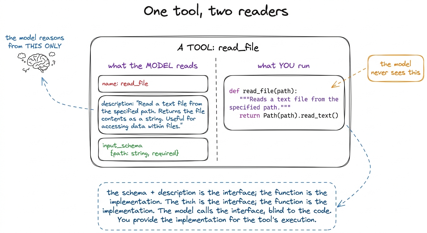 A tool faces two readers: the model, which sees only the name, description, and schema; and your runtime, which runs the