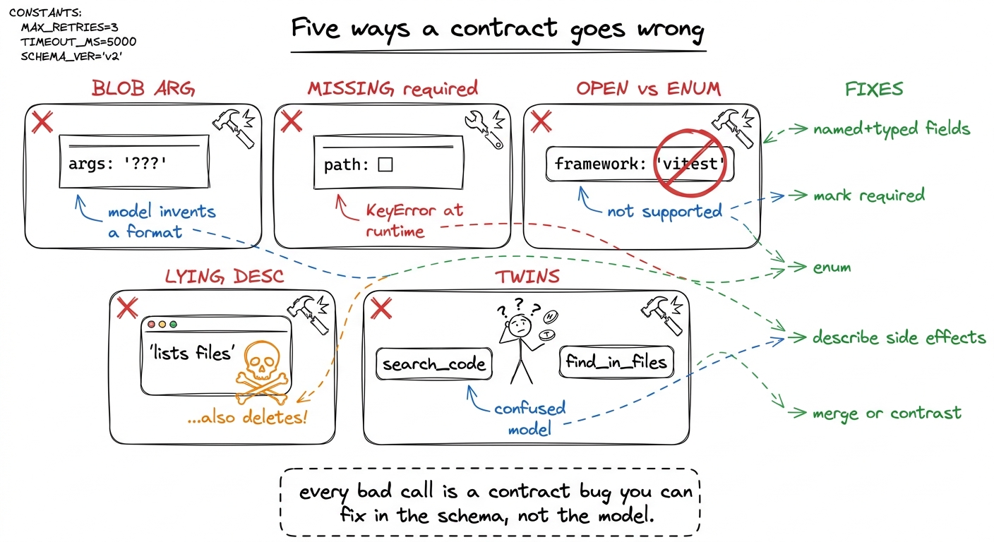 The five recurring contract bugs — blob args, missing required, open fields, lying descriptions, indistinguishable twins