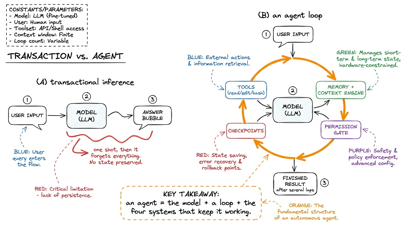 The leap from a one-shot transaction to an agent is a loop plus the systems that keep the loop alive: tools, context, pe