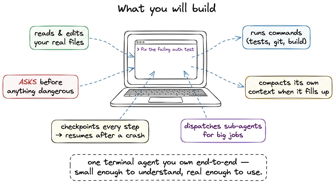 The finished project: a terminal agent that reads and edits real files, runs commands, asks before danger, manages its o