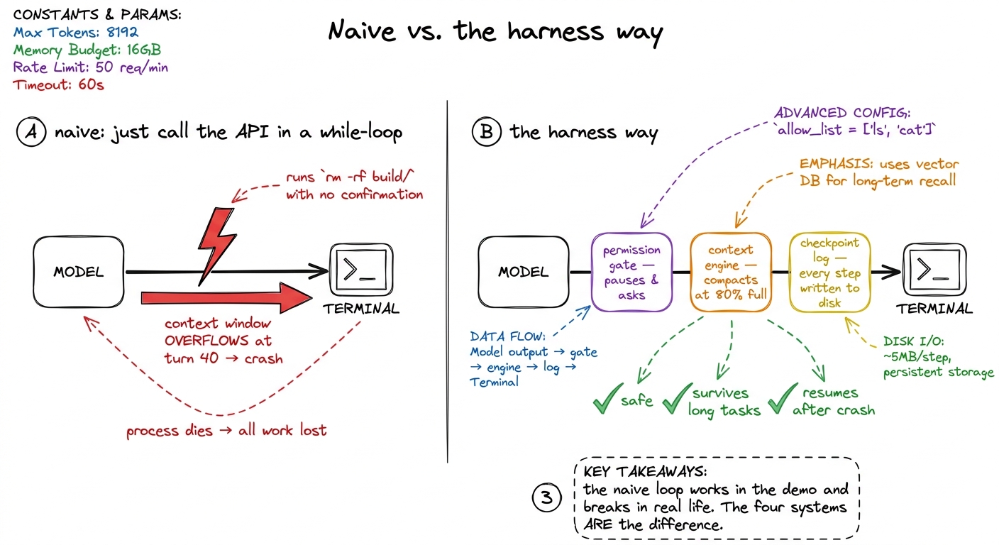 The naive loop works in a demo and breaks in real life. Permission gates, a context engine, and checkpoints are exactly 