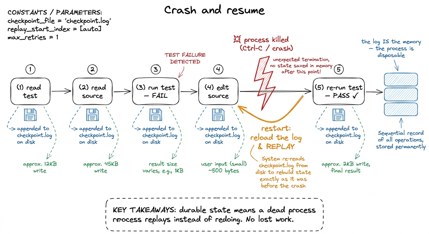 Each step is written to a durable log, so a killed process reloads and replays to exactly where it stopped — no work is 