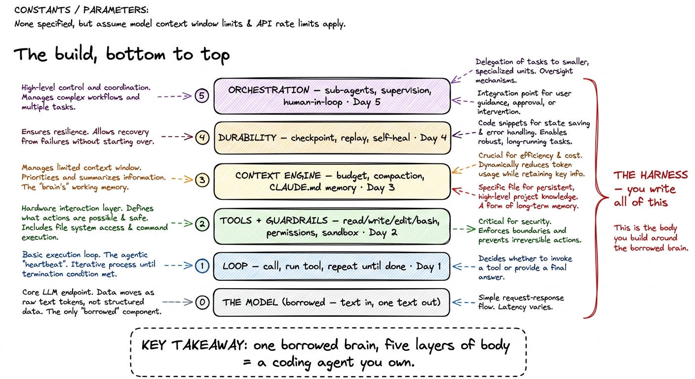 The full build as a stack: a borrowed model at the base, then the loop, tools and guardrails, the context engine, durabi