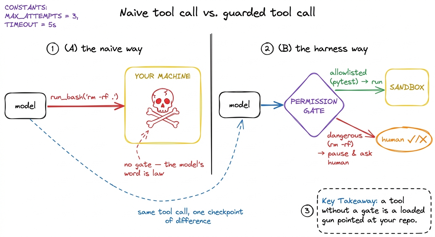 The difference between a demo and something you'd run on real code is a single checkpoint: the permission gate, backed b
